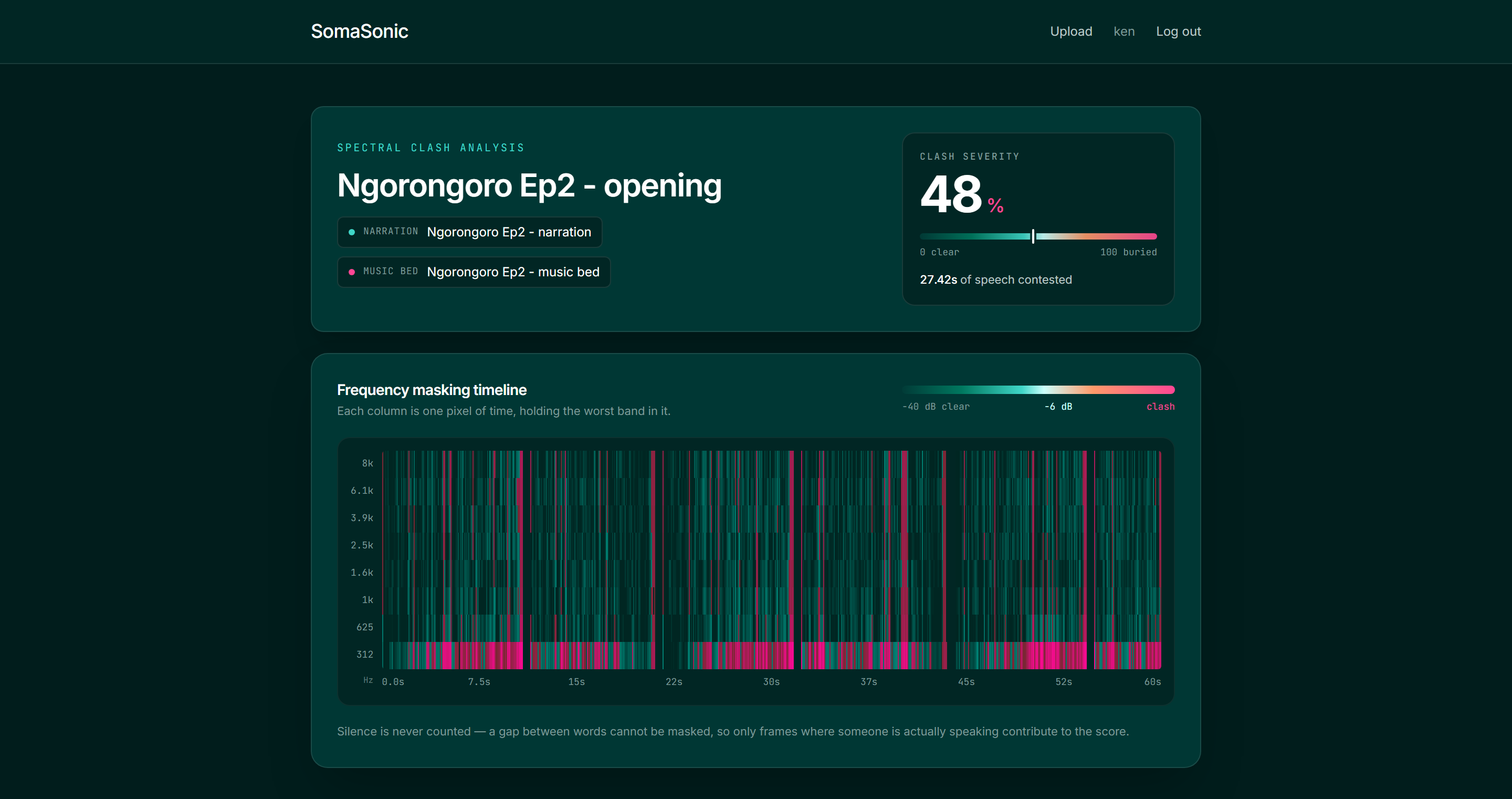 Spectral clash analysis for Ngorongoro Ep2 opening: clash severity 48 percent with a marker on a colour ramp, 27.42 seconds of speech contested, and a frequency masking timeline with a labelled frequency axis from 312 hertz to 8 kilohertz and a time axis from 0 to 60 seconds. The magenta clash concentrates in the lowest band.