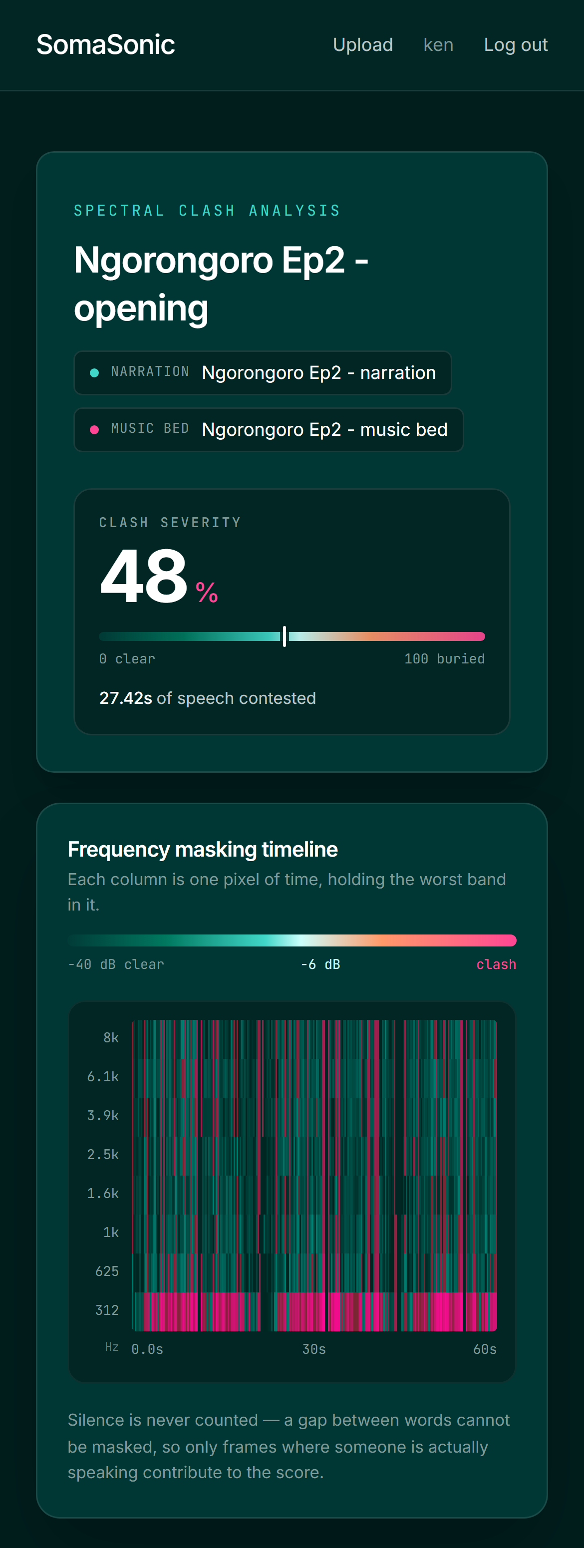 The analysis screen on a 390 pixel phone viewport: the header, severity meter, legend and heat map stack into one column, the frequency axis stays beside the map, and the time axis drops to fewer labels.